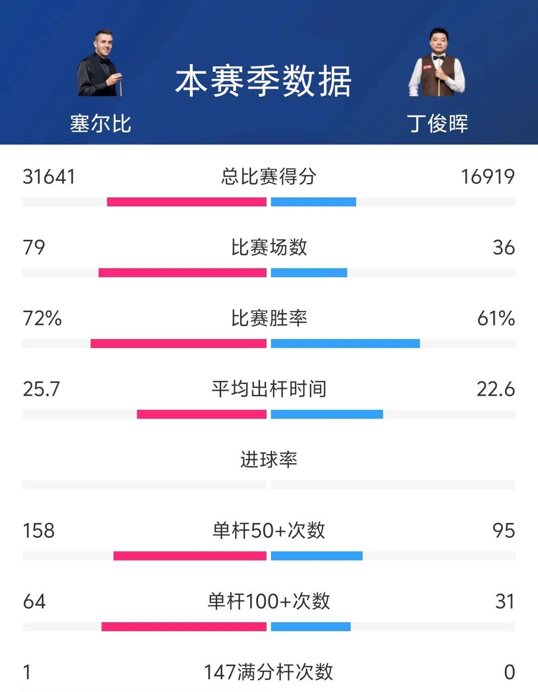 【世界顶尖】丁俊晖与塞尔比的攻防布局大PK的简单介绍 【世界顶尖】丁俊晖与塞尔比的攻防布局大PK的简单介绍